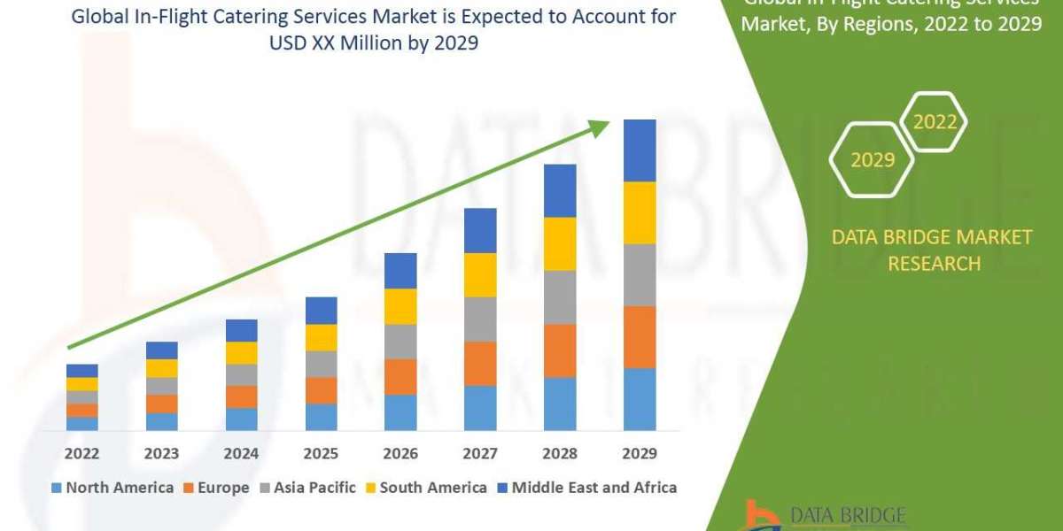 In-Flight Catering Services Market is Surge to Witness Huge Demand at a CAGR of 5.29 % during the forecast period 2029