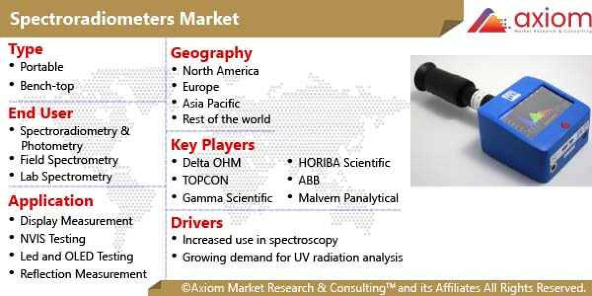 Spectroradiometer Market Report by Type, Application, End User and Geography, Global Industry Analysis, Size, Share, Gro