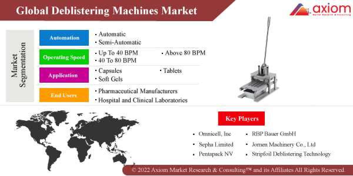 Global Deblistering Machines Market Report by Automation, by Operating Speed, by Application, by Geography, Forecast Opp