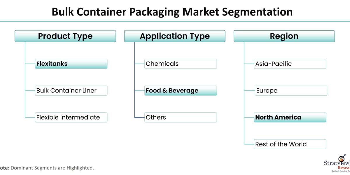 Bulk Container Packaging Market: Competitive Analysis and Global Outlook 2022-2028