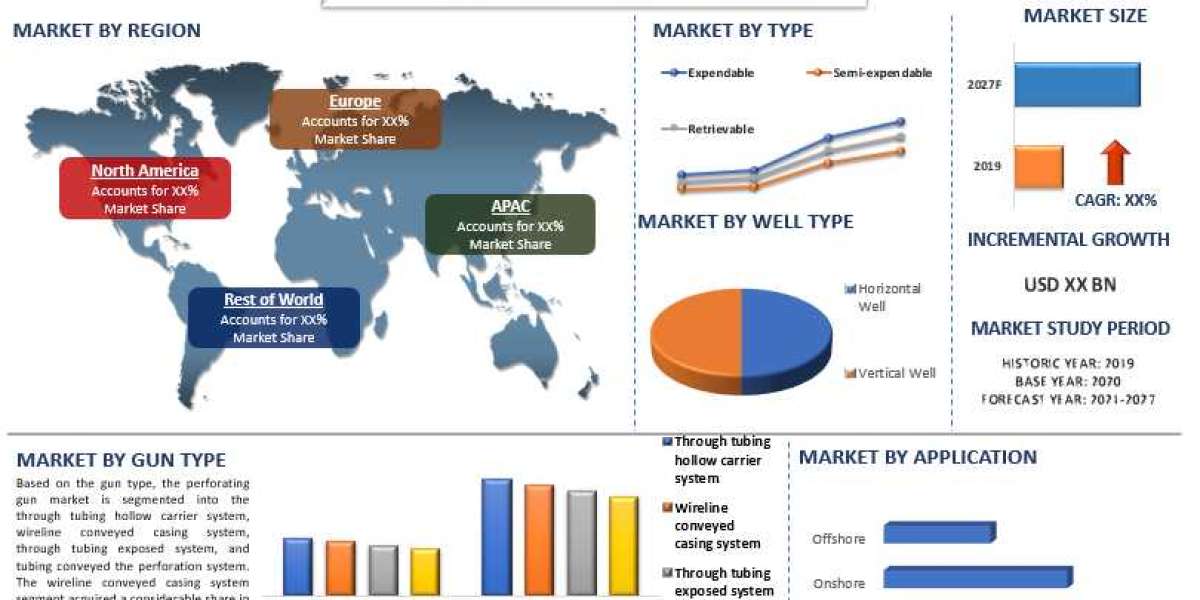 Perforating Gun Market Share, Size, Trend, Forecast, Analysis and Growth till 2027 | UnivDatos Market Insights
