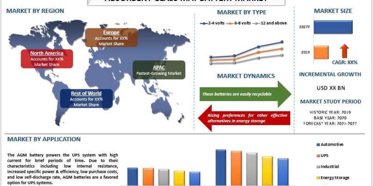 Absorbent Glass Mat Battery Market Share, Size, Trend, Forecast, Analysis and Growth till the Year 2027 | UnivDatos Mark