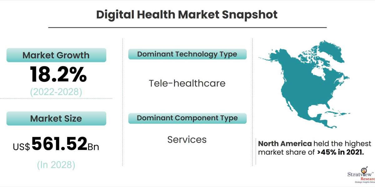 Digital Health Market Size to Expand Significantly by the End of 2028