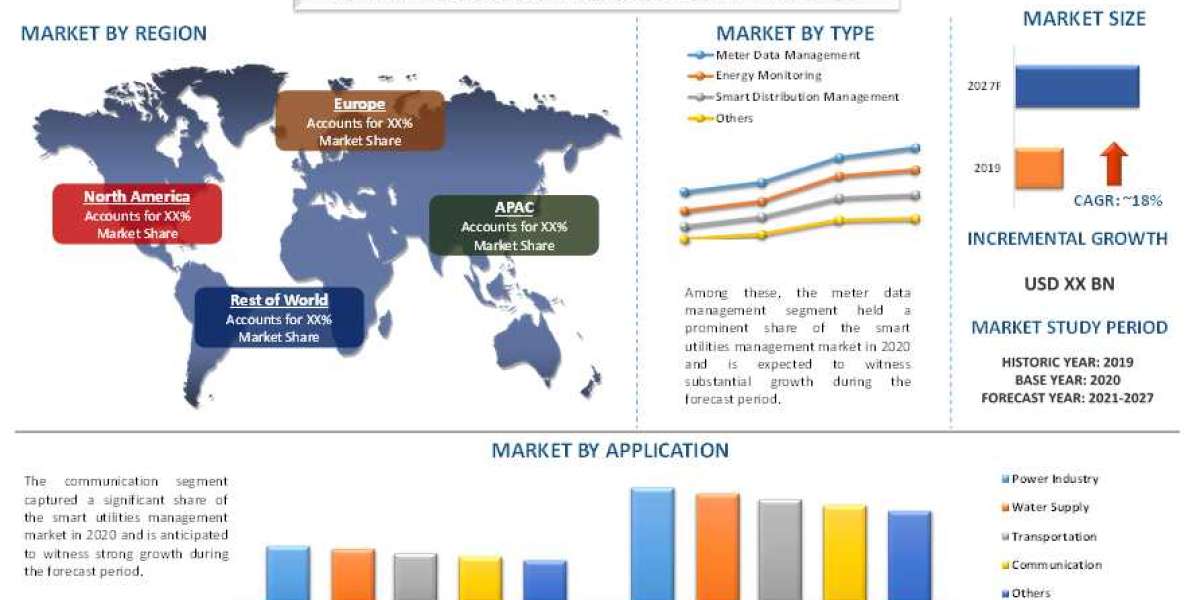 Smart Utilities Management Market Share, Size, Trend, Forecast, Analysis and Growth till the Year 2027 | UnivDatos Marke