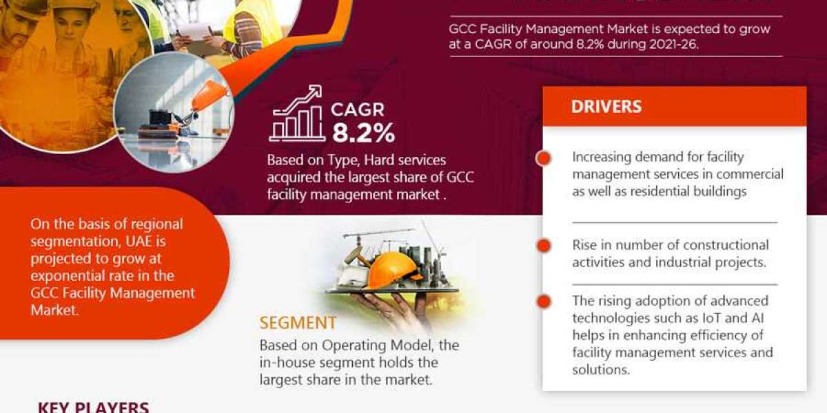 Market for GCC Facility Management Is Anticipated To Expand At A CAGR Of 8.2% In The Coming Year 2026 – MarkNtel