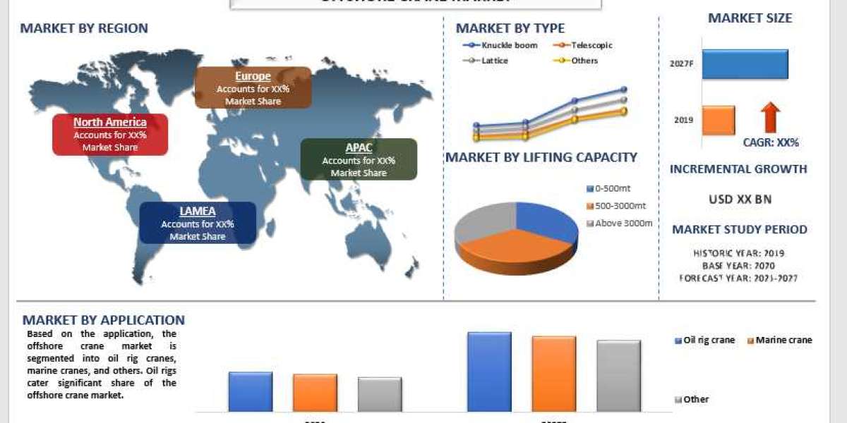 Offshore Crane Market Share, Size, Trend, Forecast, Analysis and Growth till the Year 2027 | UnivDatos Market Insights
