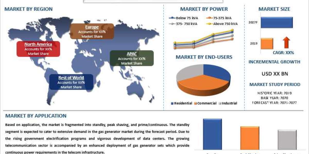 Gas Generator Market Share, Size, Trend, Forecast, Analysis and Growth till the Year 2027 | UnivDatos Market Insights