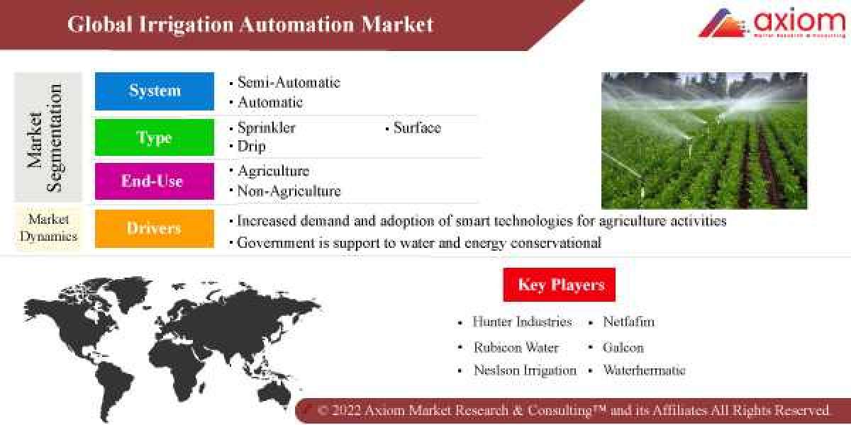 Global Irrigation Automation Market Report Size by System, by Usability, by Mechanism, by Geographic Scope and Forecast 
