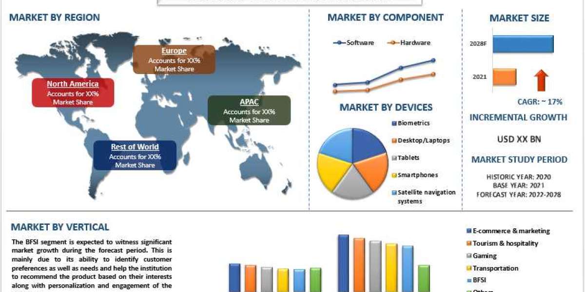 Context Rich Systems Market Share, Size, Trend, Forecast, Analysis and Growth from 2022 to 2028 | UnivDatos Market Insig