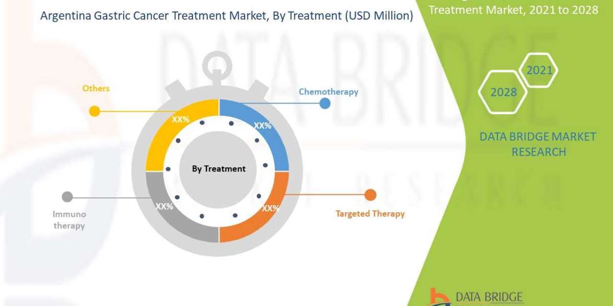 Argentina Gastric Cancer Treatment Market Share, Application Analysis, Regional Outlook, Competitive Strategies & Fo