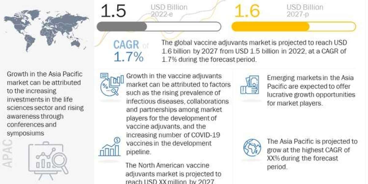 Vaccine Adjuvants market is expected to register a CAGR of 1.7% during the forecast period (2022-2027)