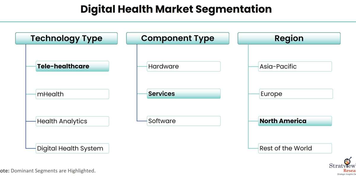 Digital Health Market Is Likely to Experience Strong Growth During 2022-2028