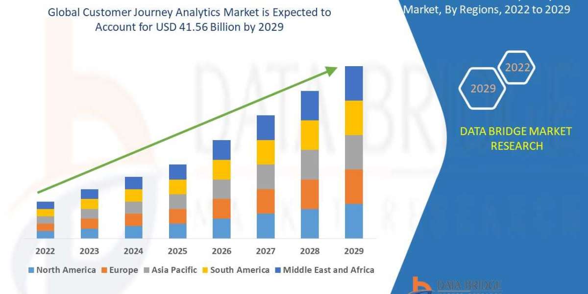 Customer Journey Analytics Market Drivers, Industry Threats, and Opportunities By 2030