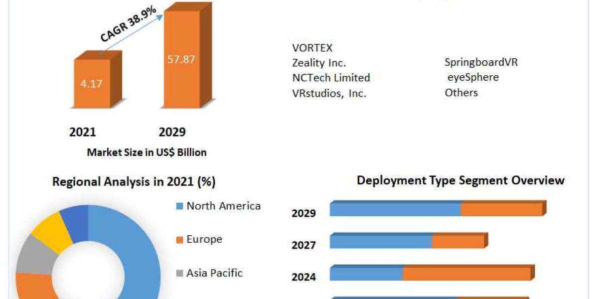 Immersive Media Solutions Market Challenges, Drivers, Outlook, Growth Opportunities - Analysis to 2029