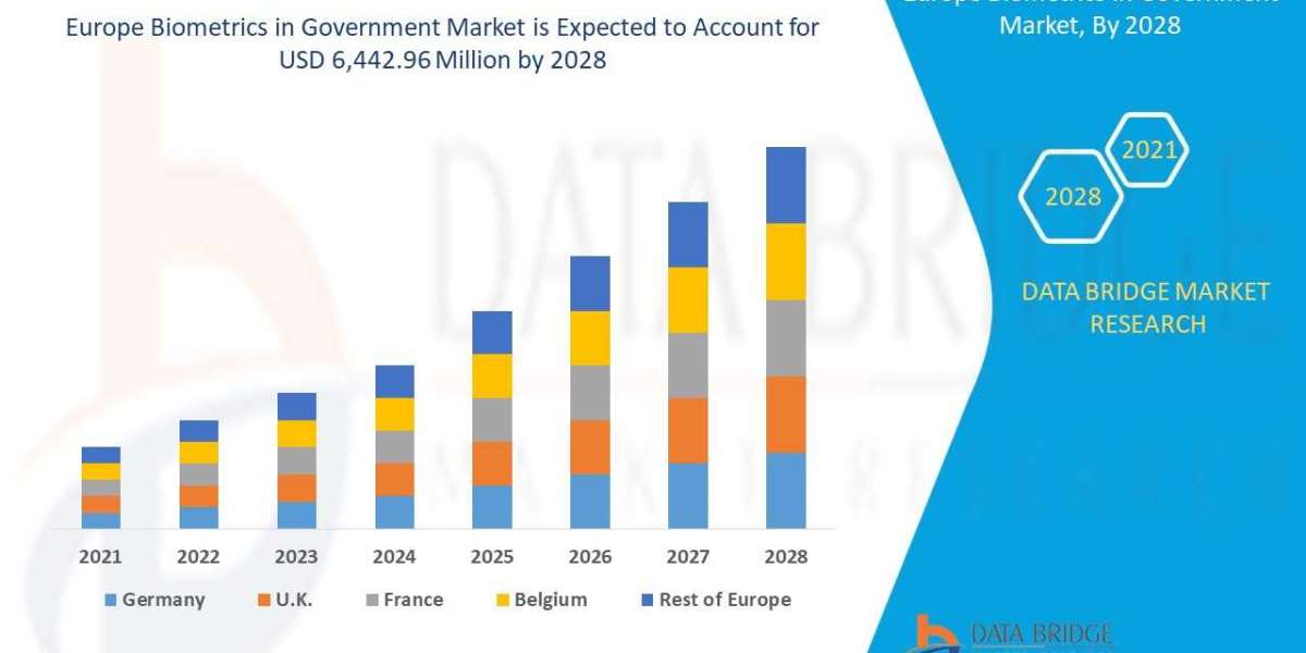 Biometrics in government market Growth Rate & Industry Challenge in 2028