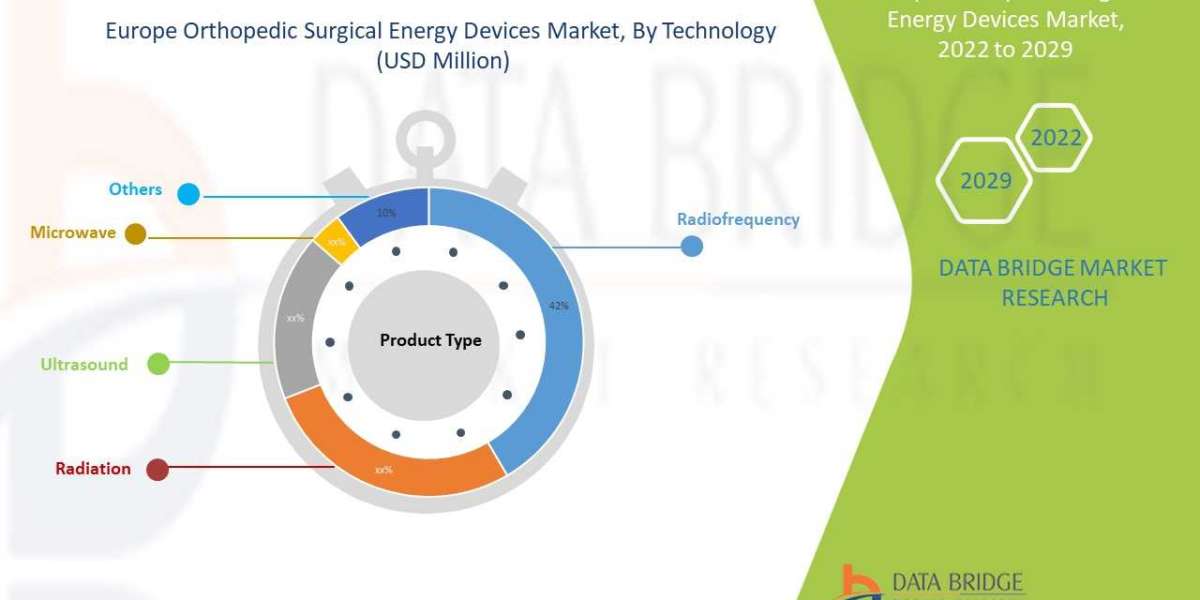 Europe Orthopedic Surgical Energy Devices Market Demands, Trends, Industry Analysis, Segmentation, Insight, Scope, &