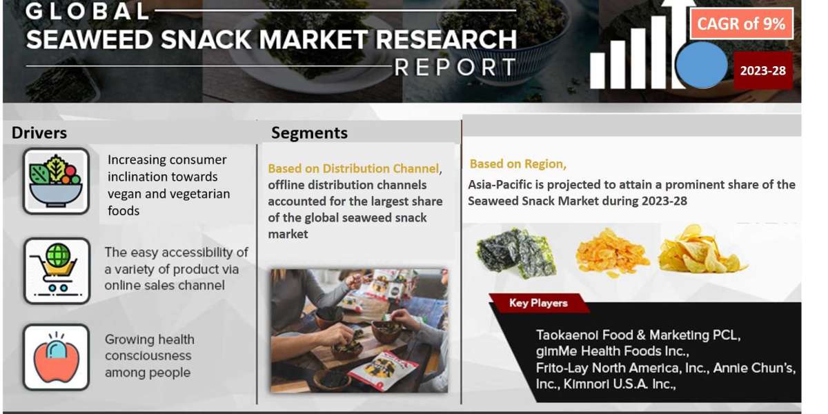 Seaweed Snack Market Analysis, Future Demand and Forecast till 2028