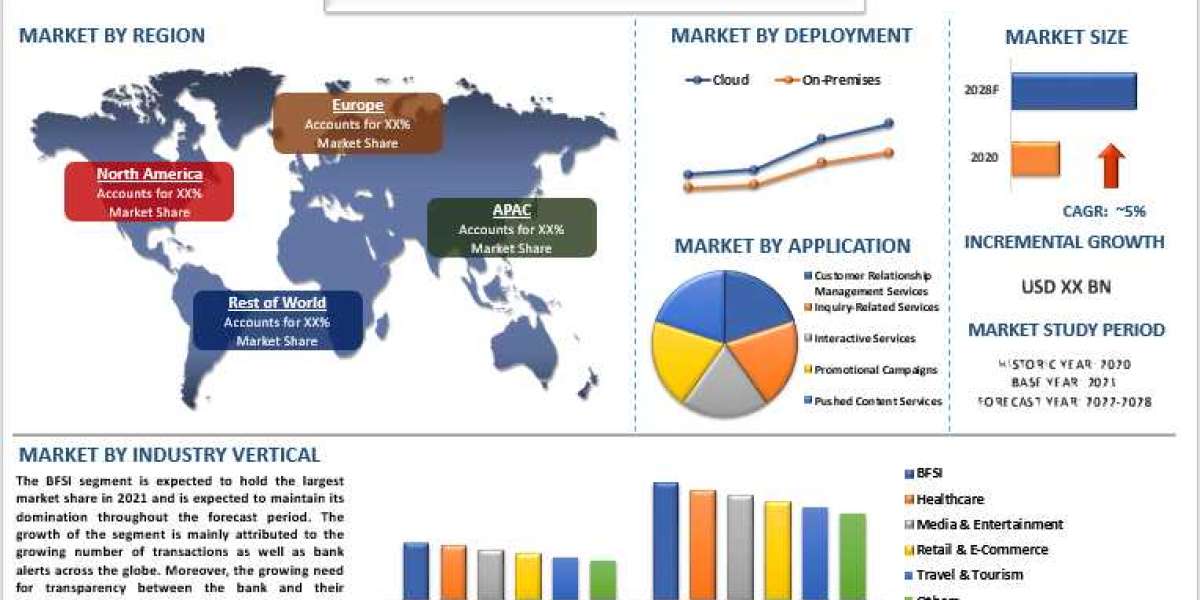 A2P SMS Market - Industry Size, Share, Growth & Forecast 2028 | UnivDatos