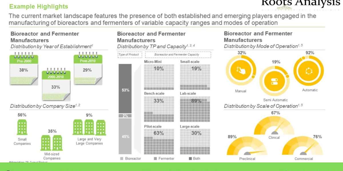Global Bioreactors and Fermenters Market Analysis and Trends by 2022-2035