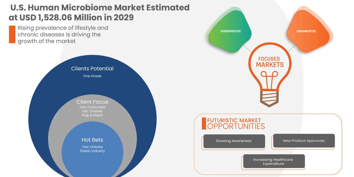 U.S. Human Microbiome Market, Competitive Strategies, Advertising Trends, & Market Analysis by 2029.