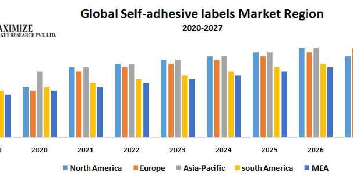 Global Self-adhesive labels Market Growth, Trends, Revenue, Size, Future Plans and Forecast 2027