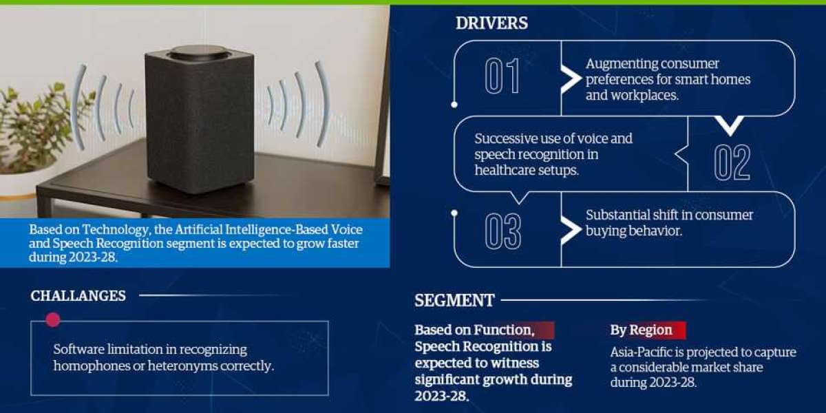 Voice and Speech Recognition Market Growth Analysis Report 2023-2028- Top Leading Segmentation, Ongoing Trends and Deman