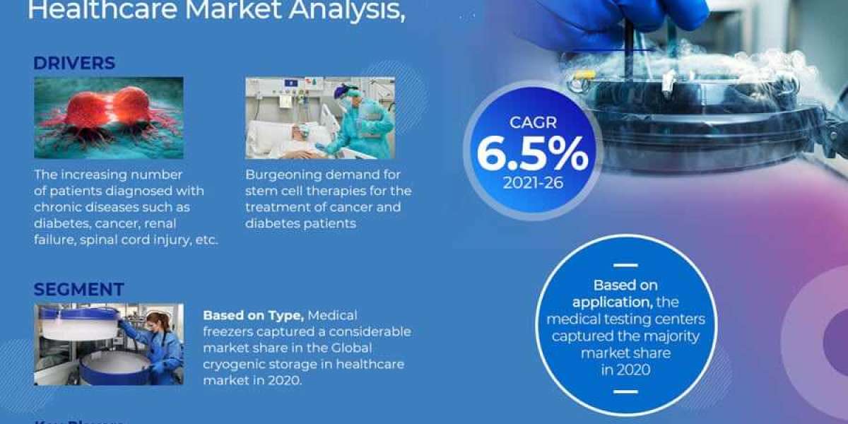 Market for Cryogenic Storage in Healthcare Is Anticipated To Expand At A CAGR Of 6.5% In The Coming Year 2026 – MarkNtel