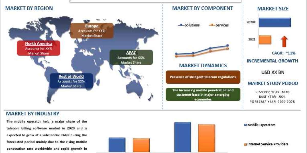 Telecom Billing Software Market Share, Size, Trend, Forecast, Analysis and Growth from 2022 to 2028 | UnivDatos Market I