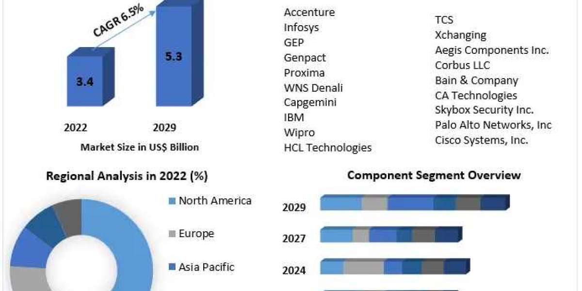 Procurement-as-a-Service Market  Value Chain, Stakeholder Analysis and Trends