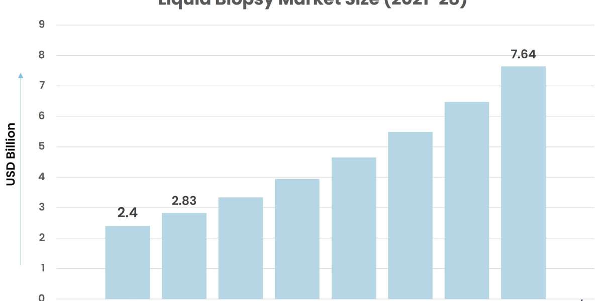 Liquid Biopsy Market: Global Outlook, Key Developments, And Market Share Analysis | 2022-28