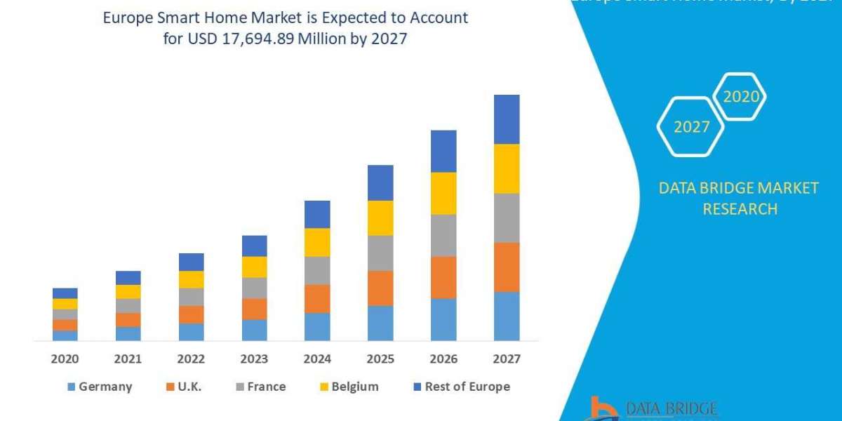 Europe Smart Home Market Trends, Business Strategies, and Opportunities With Key Players Analysis 2027