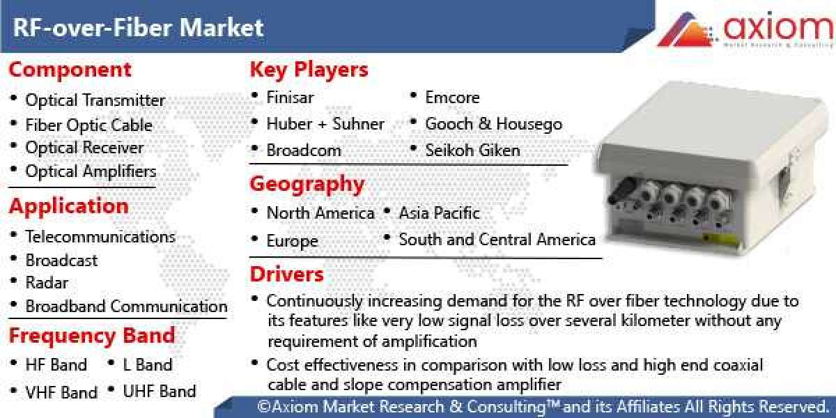 RF-Over-Fiber Market Report by Application, by Type, Segment, Growth and Competitive Analysis 2019-2028.