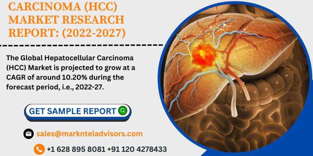 Hepatocellular Carcinoma (HCC) Market is Expected to Indication an 10.20% CAGR From the Forecast Period 2022-2027 – Mark