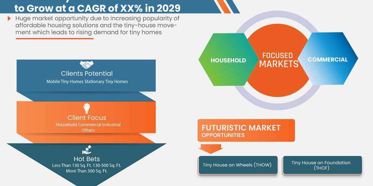 Global Tiny Homes Market Growing to Unveil a Remarkable CAGR of 3.5% By 2029, Key Drivers, Size, Share, Demand and Oppor