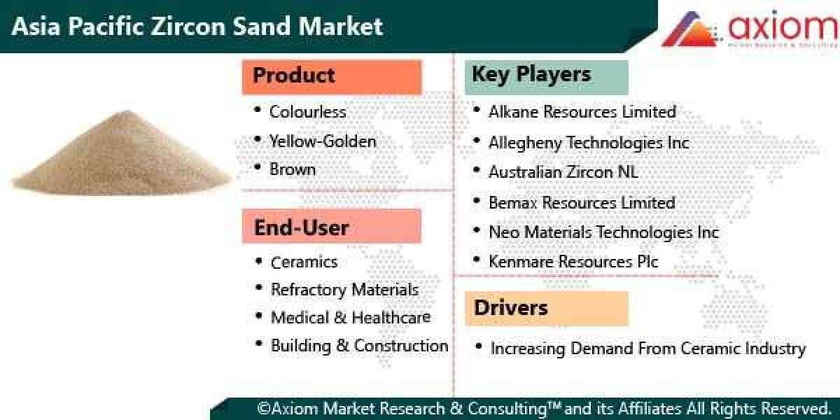 Asia Pacific Zircon Sand Market Report by Product and by Geography, Global Trends and Forecast 2019-2028