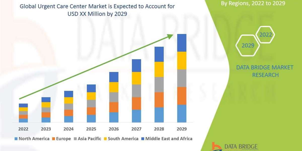 Urgent Care Center Market Overview, Industry Top Manufactures, Size, Growth rate