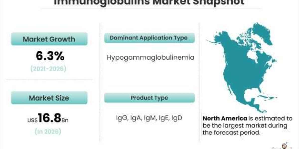 Immunoglobulins Market Size, Share, Leading Players and Analysis up to 2026