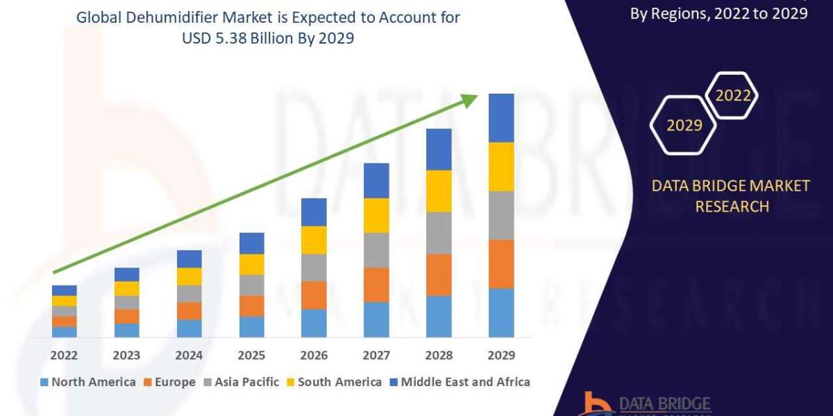 Dehumidifier Market is estimated to witness surging demand at a CAGR of 7.25% by 2029