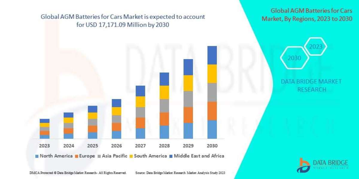 Growing Need for Reliable, High-Performance Batteries Propels AGM Battery Market