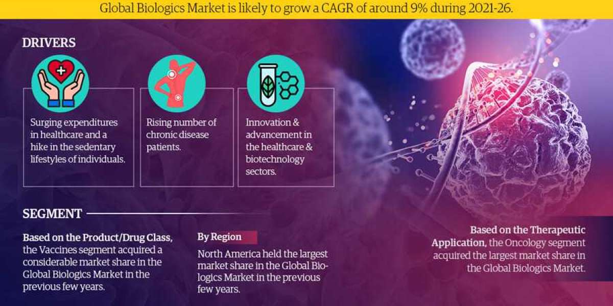 Biologics Market Analysis, Future Demand and Forecast till 2026