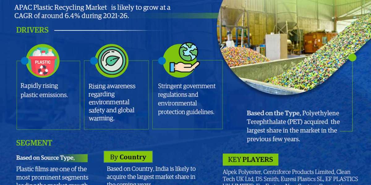 Asia-Pacific Plastic Recycling Market Growth Analysis Report 2021-2026- Top Leading Segmentation, Ongoing Trends and Dem