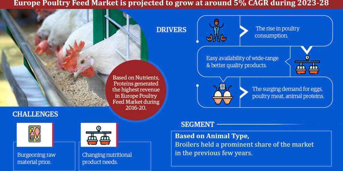 Europe Poultry Feed Market Will Revolutionize the Industry During 2023-2028