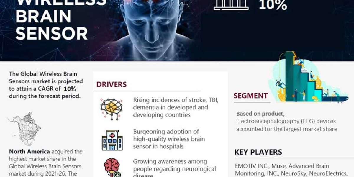 Wireless Brain Sensors Market Between 2021-2026 | Business Opportunities, Demand Ratio, And Industry Driving Factor - EM