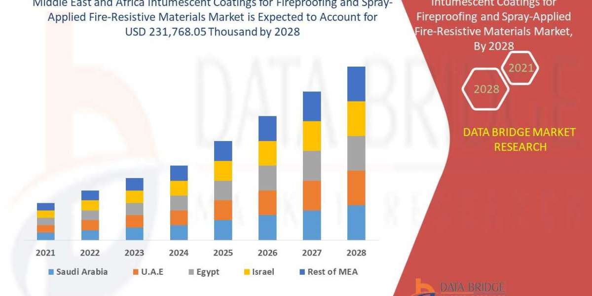 Middle East and Africa Intumescent Coatings for Fireproofing and Spray-Applied Fire-Resistive Materials Market : Industr