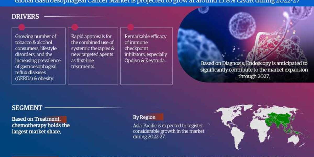 Gastroesophageal Cancer Treatment Market Leading Player 2022-2027 | Latest Investment, and Their Plan for Future – Astra