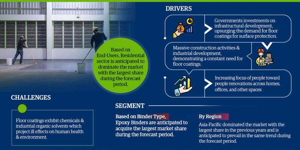Market for Floor Coatings Is Anticipated To Expand At A CAGR Of 6.2% In The Coming Year 2027 – MarkNtel