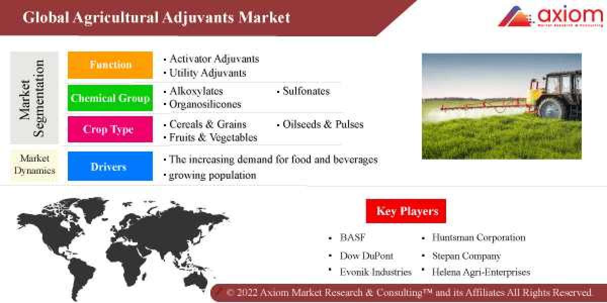 Global Agriculture Adjuvant Market Report at USD 3.64 Billion in 2018 and will Reach USD 4.7 Billion by 2028.