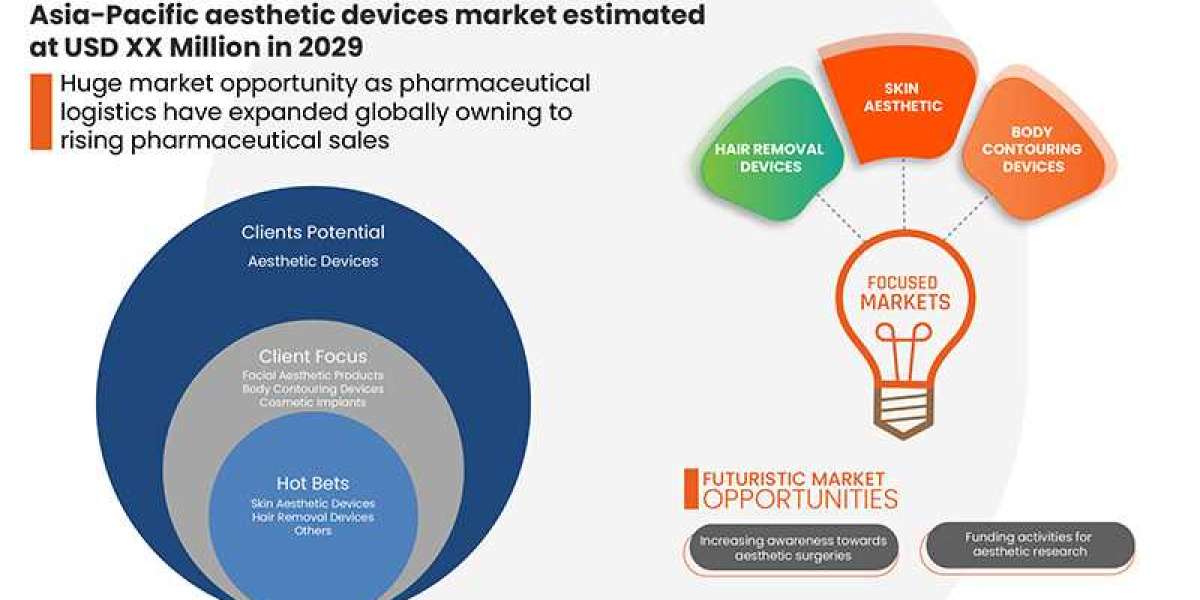 Asia-Pacific Aesthetic Devices Market Surge to Witness Huge Demand at a CAGR of 12.1% during the forecast period by 2029
