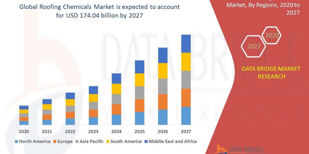 Roofing Chemicals Market Trends, Business Strategies, and Opportunities With Key Players Analysis 2027
