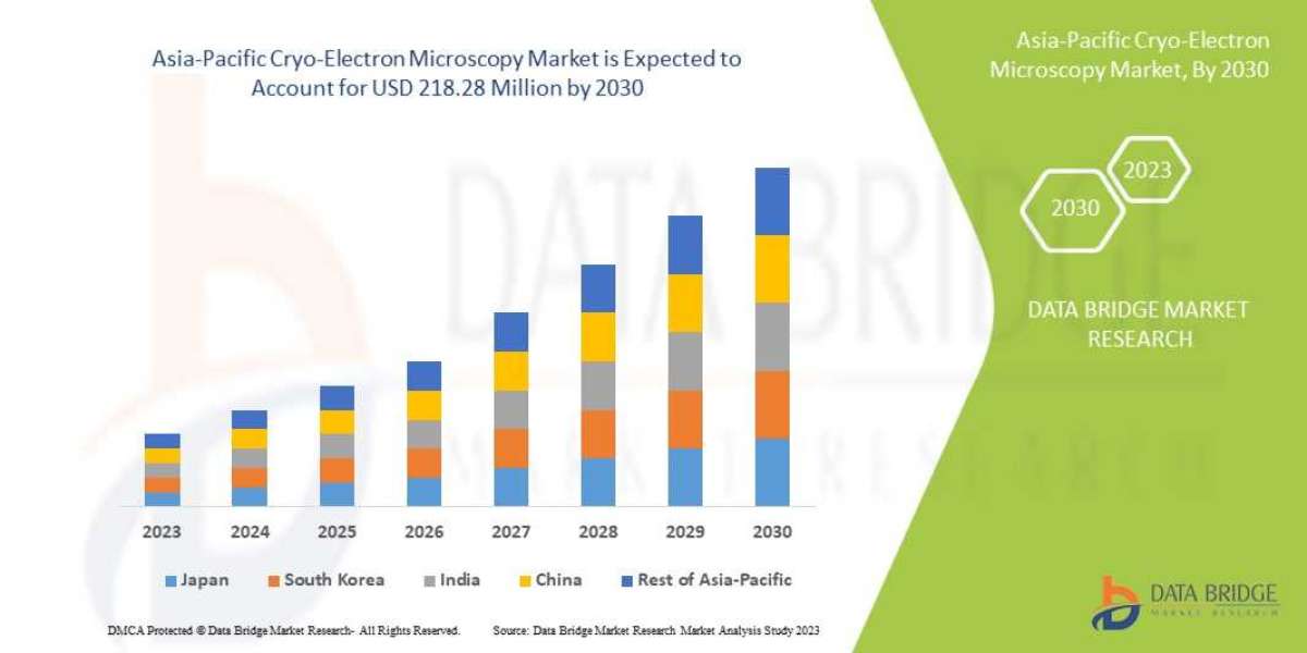 Asia-Pacific Cyro-Electron Microscopy Market, Industry Size, Segmentation, Application Analysis, Trends, & Forecast 
